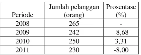 Tabel 1b: Data pendapatan pertahun periode tahun 2005–2008. 
