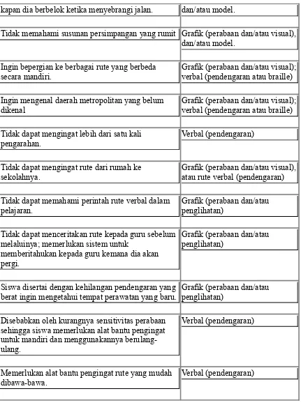 Grafik (perabaan dan/atau visual); 