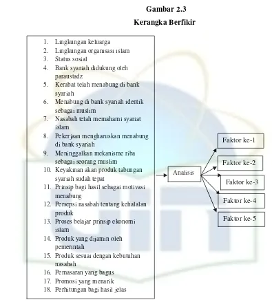 Gambar 2.3Kerangka Berfikir