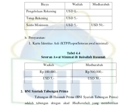 Tabel 4.4Setoran Awal Minimal iB Baitullah Hasanah