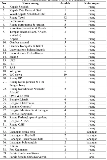 Tabel 1. Sarana dan Prasarana SMK N 2 Yogyakarta 