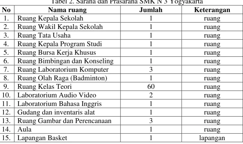 Tabel 2. Sarana dan Prasarana SMK N 3 Yogyakarta 