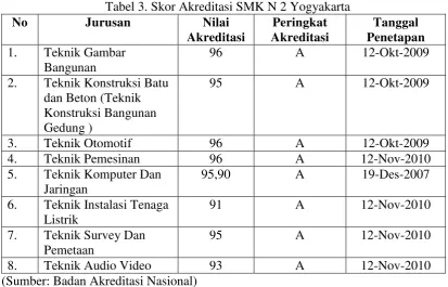 Tabel 3. Skor Akreditasi SMK N 2 Yogyakarta 