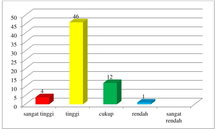 Gambar 1. Diagram motivasi belajar siswa SMK N 2 Yogyakarta 