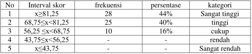 Tabel 13. Distribusi frekuensi skor fasilitas belajar SMK N 2 Yogyakarta 