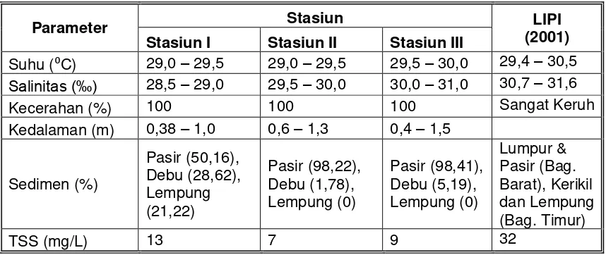 Tabel 3.  Hasil pengukuran parameter fisika dan kimia air di perairan Pulau Panjang 