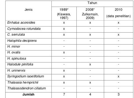 Tabel 4.  Komposisi jenis lamun pada tahun 1989, 2008, dan 2010 