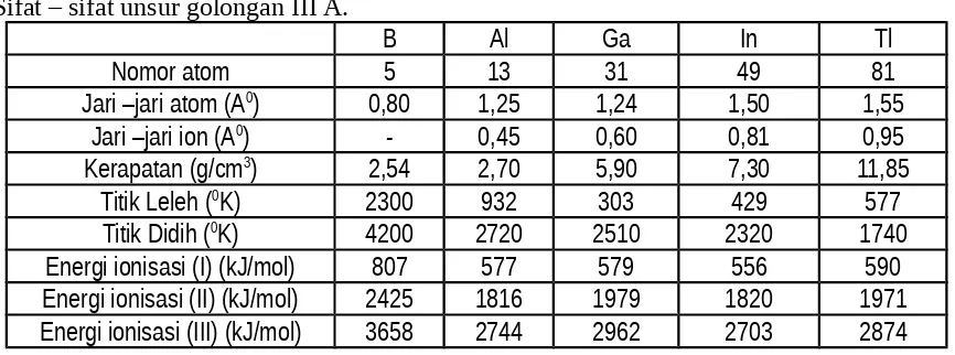 Tabel diatas menunjukkan ringkasan beberapa sifat penting dari unsur-unsur golonganIIIA