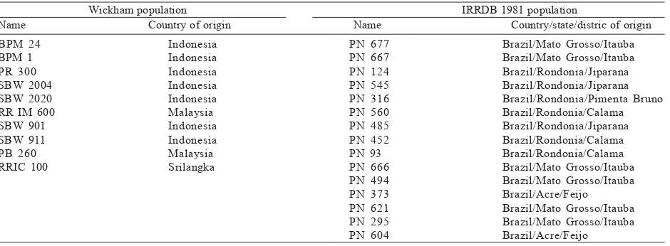 Table 1. List of origin of Wickham and IRRDB 1981 populations