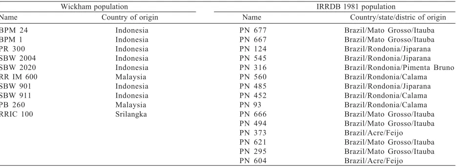 Table 1. List of origin of Wickham and IRRDB 1981 populations