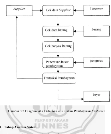 Gambar 3.3 Diagram Alir Data Analisis Sistem Pembayaran Customer 