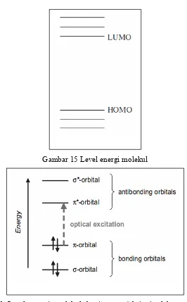 Gambar 15 Level energi molekul 