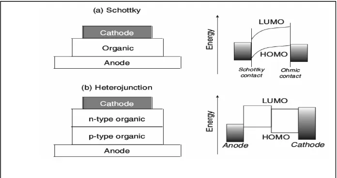 Gambar 23 (A) Diagram pita energi donor-akseptor sel surya heterojunction (B) 
