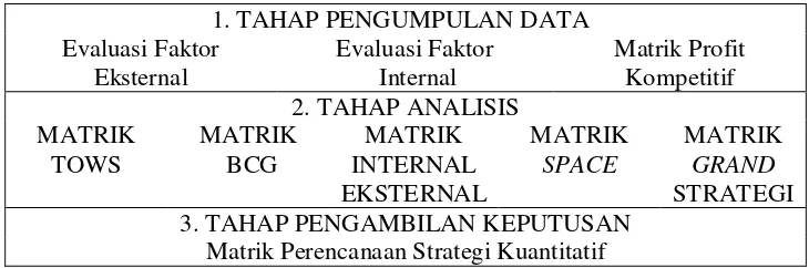 Tabel 2.4 Kerangka Formulasi Strategis 