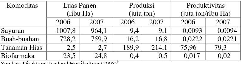 Tabel 3. Perkembangan Luas Panen dan Produksi Komoditas Hortikultura di Indonesia Tahun 2006-2007 