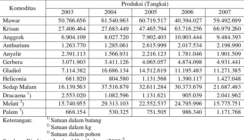 Tabel 4. Produksi Tanaman Hias di Indonesia Periode 2003-2007 