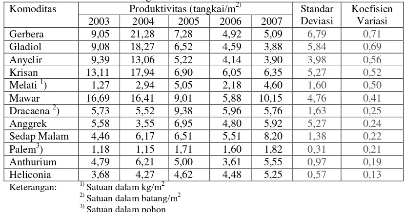 Tabel 5. Produktivitas Berbagai Tanaman Hias di Indonesia Periode 2003-2007 