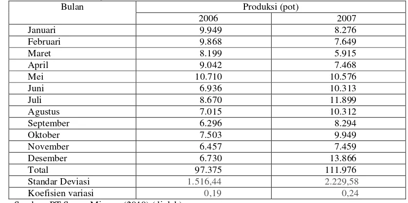 Tabel 7. Produksi Bunga Krisan Pot di PT Saung Mirwan pada Tahun 2006 dan 2007 dengan luas lahan 2.500 m2 