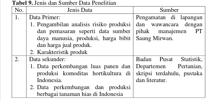 Tabel 9. Jenis dan Sumber Data Penelitian 