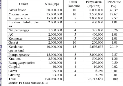 Tabel 11. Biaya Investasi Komoditas Bunga PT Saung Mirwan dengan Luas Lahan 2.500 meter2 pada Tahun 2008 