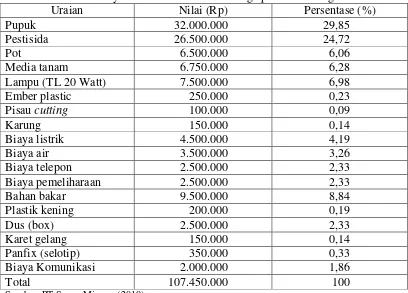 Tabel 13. Rincian Biaya Variabel Komoditas Bunga pada PT Saung Mirwan 