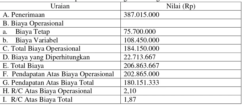 Tabel 14. Analisis Pendapatan Usaha Bunga PT Saung Mirwan 