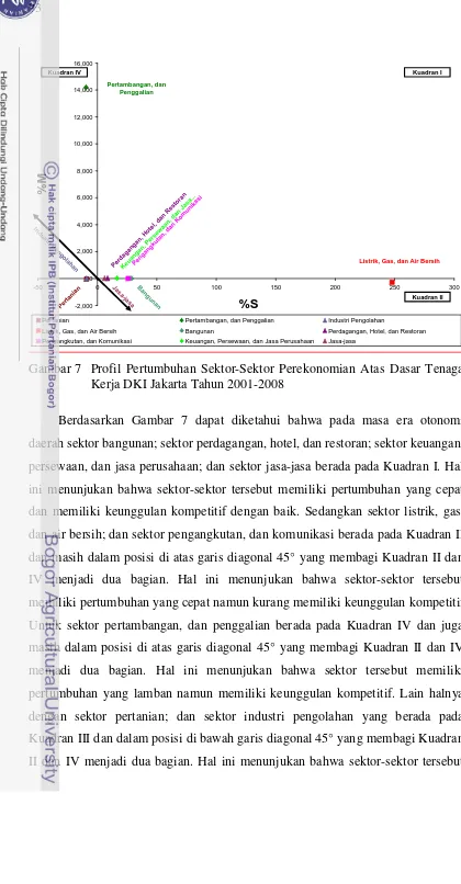 Gambar 7 Profil Pertumbuhan Sektor-Sektor Perekonomian Atas Dasar Tenaga 