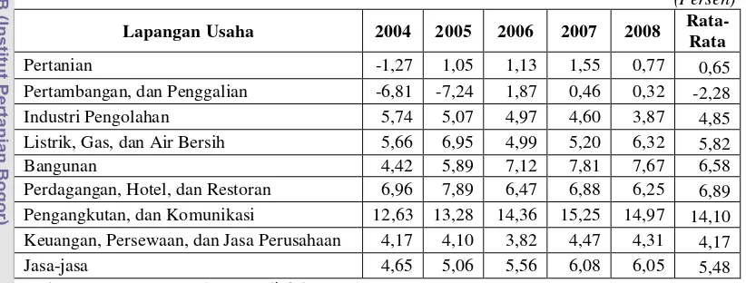 Tabel 6 Laju Pertumbuhan PDRB DKI Jakarta Atas Dasar Harga Konstan 2000 