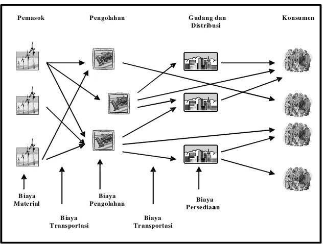 Gambar 2. Kerangka Kerja Manajemen Rantai Pasokan  (Croxton et al, 2001) 