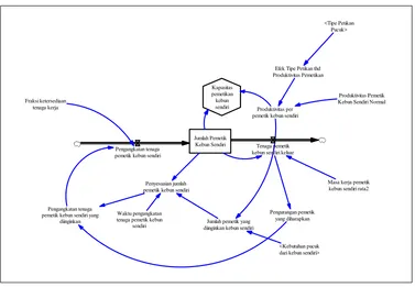 Gambar 21. Diagram Sub Model Pemetik Perkebunan Perusahaan 