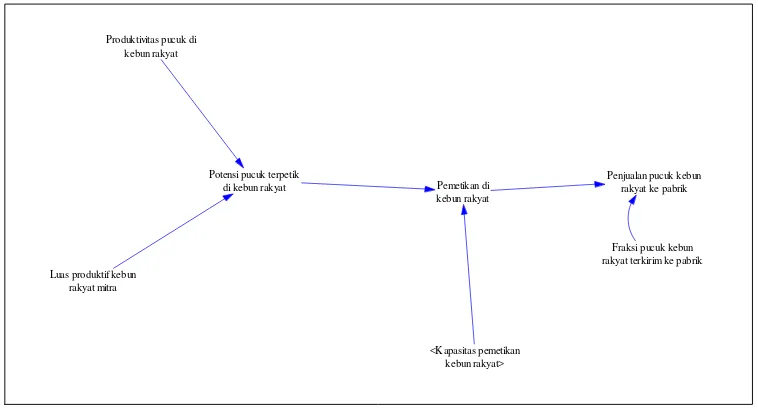 Gambar 22. Diagram Sub Model Penjualan Pucuk Teh Kebun Rakyat 