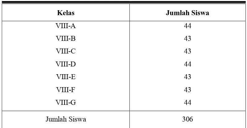 Tabel 3.2. Jumlah Populasi Siswa SMP N 5 Semarang pada Kelas VIII Tahun pelajaran 2007/2008  