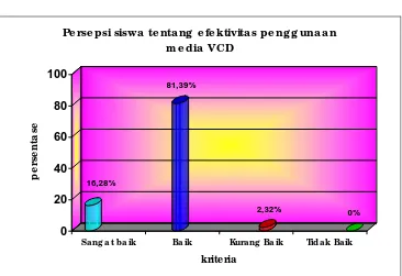 Gambar 4.1: Grafik Distribusi Persepsi Siswa tentang Efektivitas Penggunaan Media VCD  