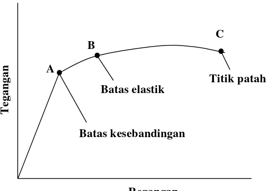 Gambar 2.3. Grafik tegangan versus regangan (Tipler, 1998) 