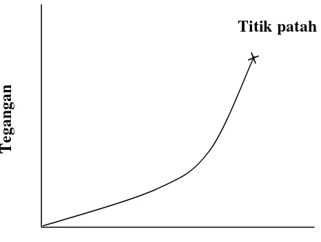 Gambar 2.3. Kurva tegangan versus regangan untuk karet (Vlack, 1994) 