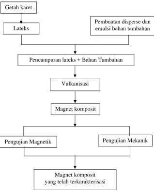 Gambar 3.1. Bagan Proses Pembuatan Magnet Komposit 