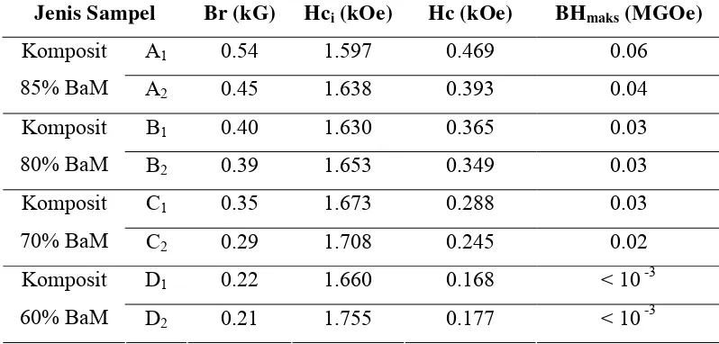 Tabel 4.1. Sifat magnetik magnet komposit dari bahan magnet BaO.6Fe2O3     dengan bahan pengikat karet alam pada berbagai komposisi bahan 