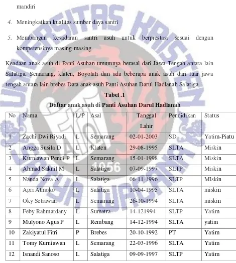 Tabel .1 Daftar anak asuh di Panti Asuhan Darul Hadlanah 