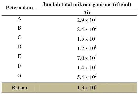 Tabel 8  Jumlah total mikroorganisme dalam air 