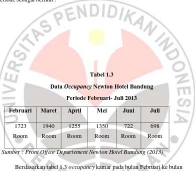 Data Tabel 1.3 Occupancy Newton Hotel Bandung 