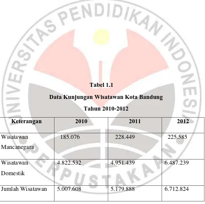 Tabel 1.1 Data Kunjungan Wisatawan Kota Bandung 
