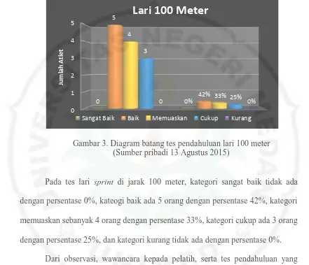 Gambar 3. Diagram batang tes pendahuluan lari 100 meter (Sumber pribadi 13 Agustus 2015) 