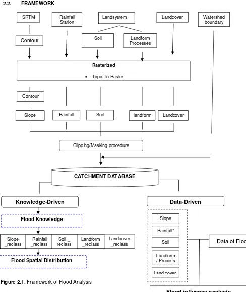 Figure 2.1.  Framework of Flood Analysis 
