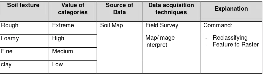 Table 2.4  Soil Parameter 