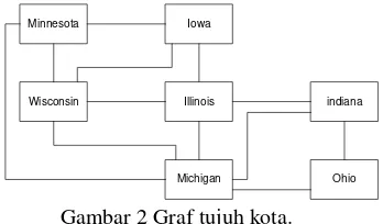 Gambar 2 Graf tujuh kota. 