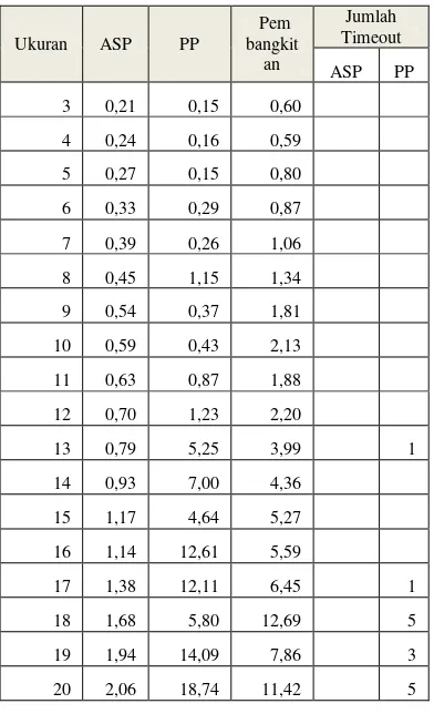 Tabel 1. Waktu eksekusi (detik) dari teknik  Answer Set Programming (ASP) dan procedural programming (PP) dan waktu pembangkitan (detik)