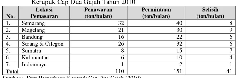 Tabel 5. Data Permintaan dan Penawaran Kerupuk Udang/Ikan Perusahaan 