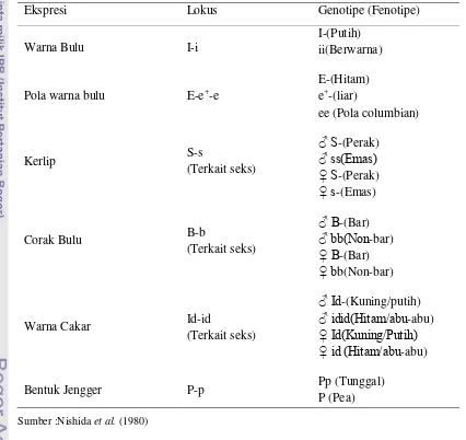 Tabel 4. Karakteristik Genetik Eksternal Ayam 