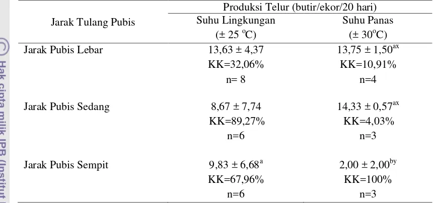 Tabel 8.  Rataan, Simpangan Baku, dan Koefisien Keragaman Produksi Telur Ayam Arab 