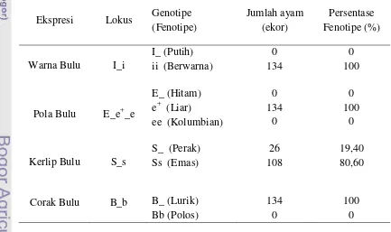 Tabel 9. Persentase Fenotipe Warna, Pola, Kerlip, dan Corak Bulu pada Ayam Arab 